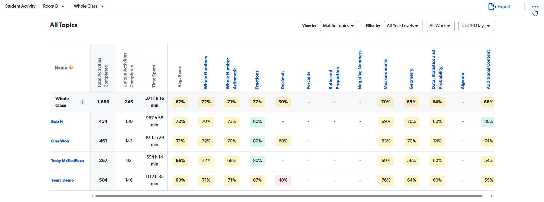 Toggle **Show empty topics** to show/hide topics that have no data for the selected filters