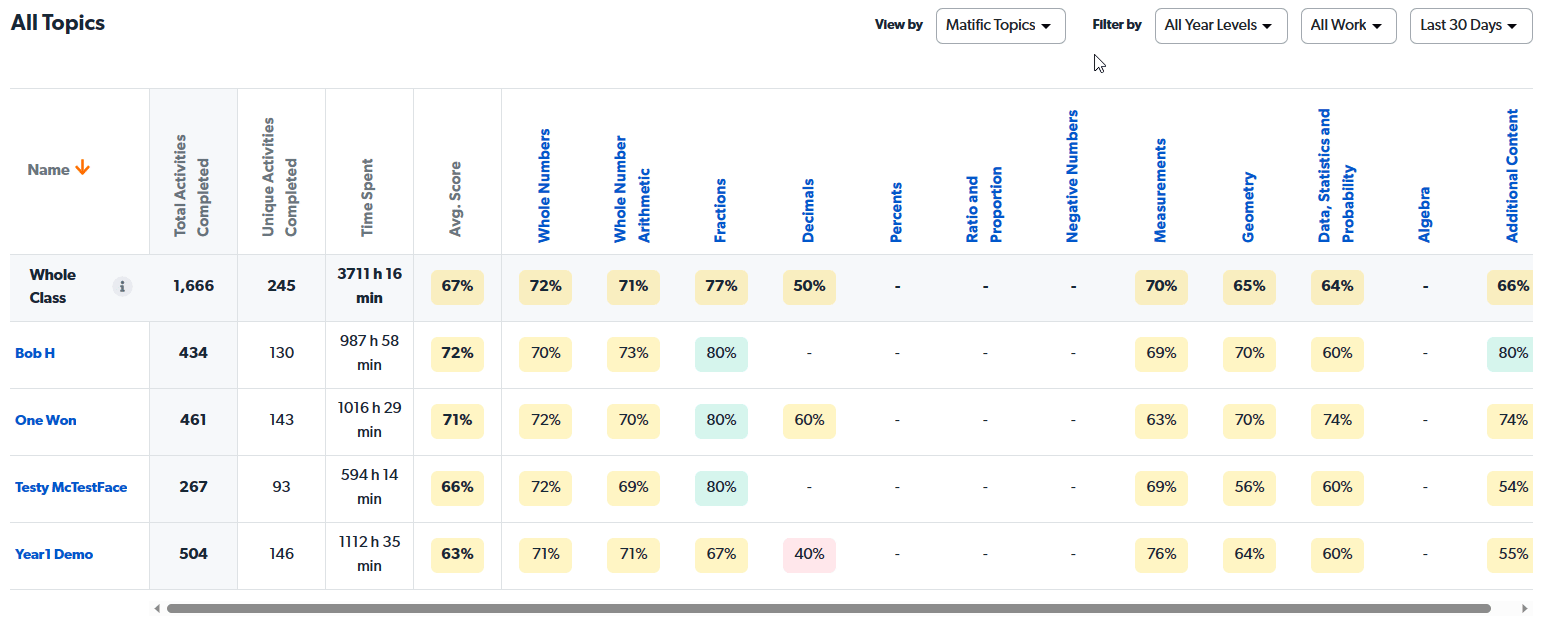 You can filter the report by curriculum, year level(s), type of work and period of activity