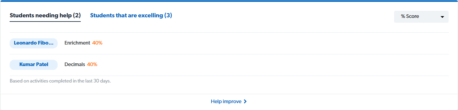 Students needing help