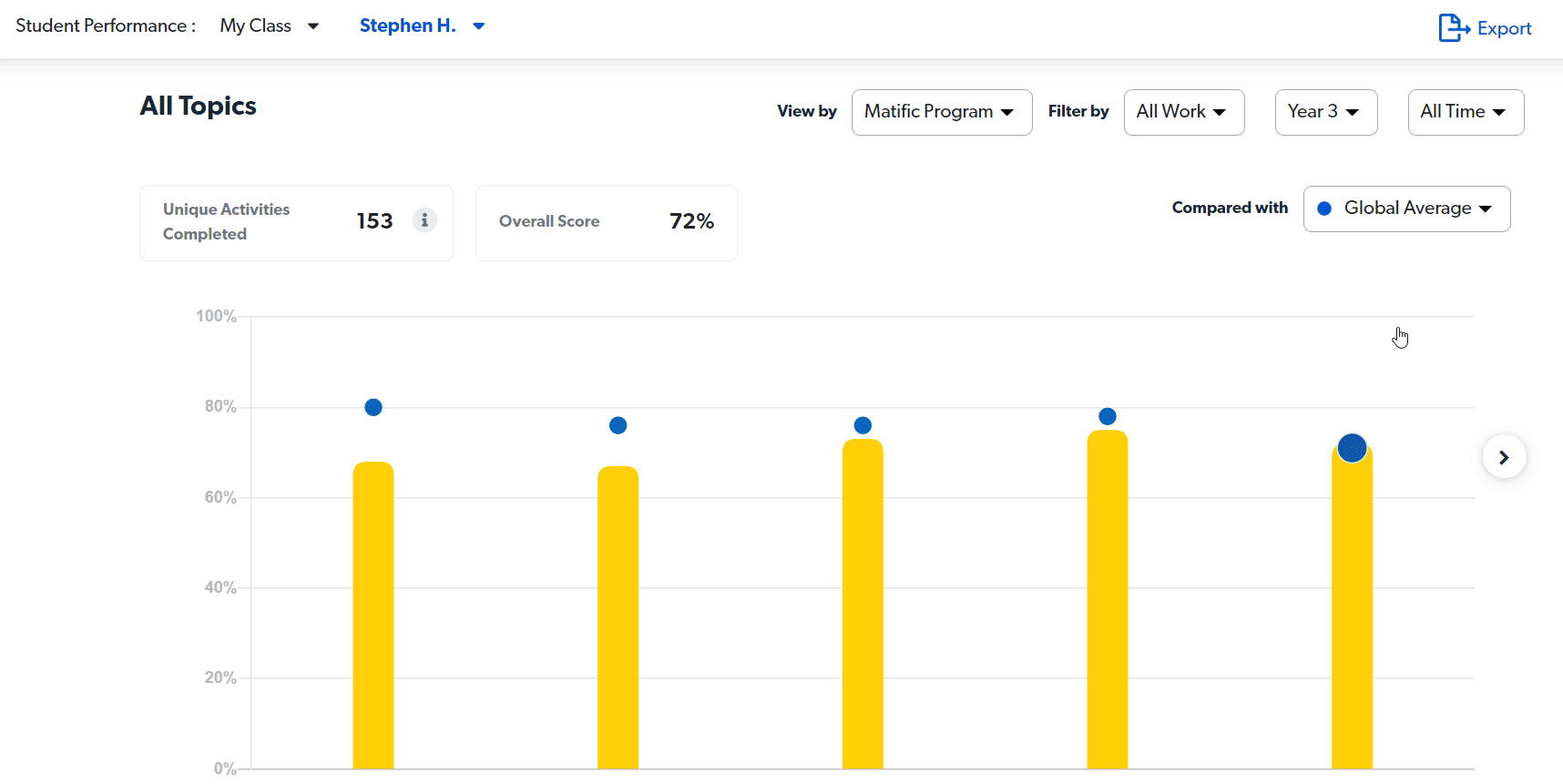 Her benzersiz aktivite için deneme sayısını görüntüleyin