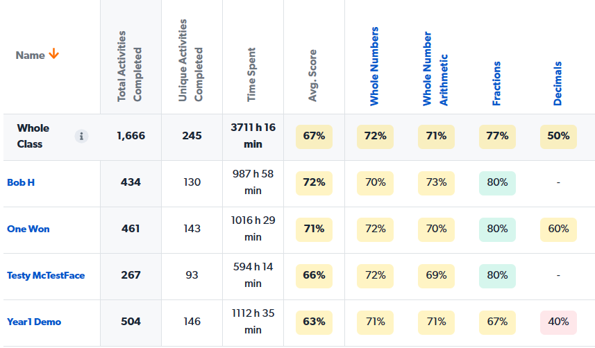 Öğrenci Etkinlik Raporu