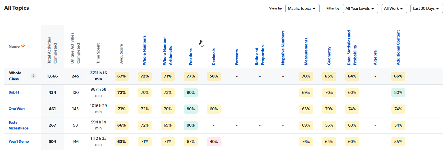 Bir konuya tıklayarak alt konularını ve etkinliklerini görüntüleyin